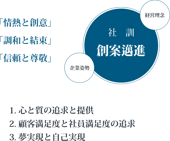 1. 笑顔と高品質のサービスの追及と提供 2. 顧客満足度と社員満足度の追求 3. 夢実現と自己実現